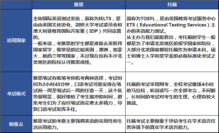 注意！美国西北大学官宣不再接受雅思成绩！别提交错成绩单！