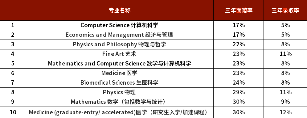 盘点牛剑热门专业面邀率！牛津大学这一专业面邀率竟然最低？！