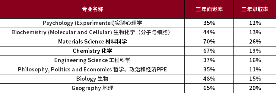 盘点牛剑热门专业面邀率！牛津大学这一专业面邀率竟然最低？！