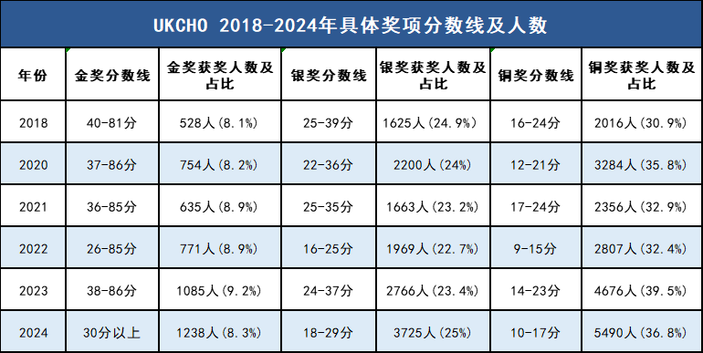 高质量的国际化学竞赛UKChO和CCC为什么值得参加？