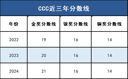 高质量的国际化学竞赛UKChO和CCC为什么值得参加？