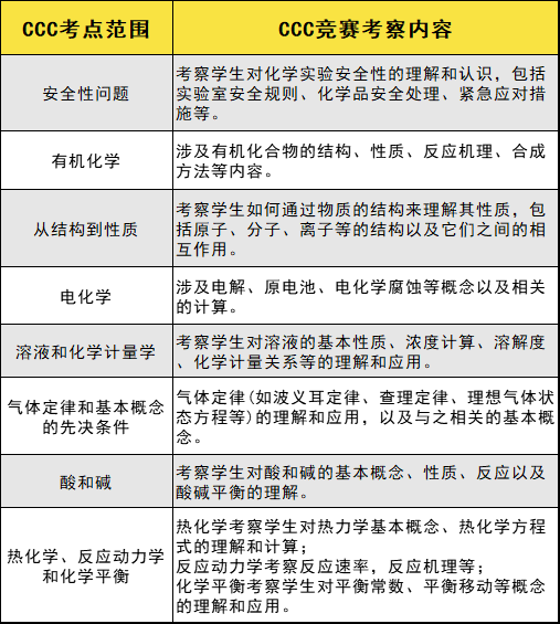 高质量的国际化学竞赛UKChO和CCC为什么值得参加？