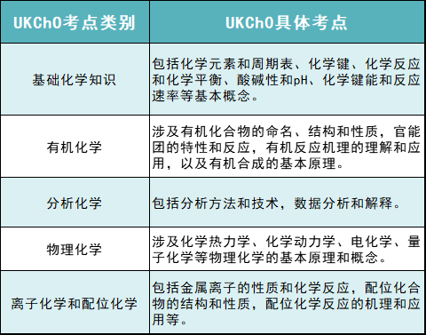 高质量的国际化学竞赛UKChO和CCC为什么值得参加？