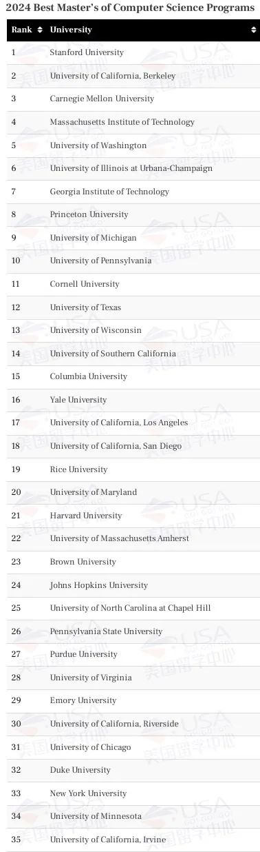 申请美研计算机优先考虑这35所学校！
