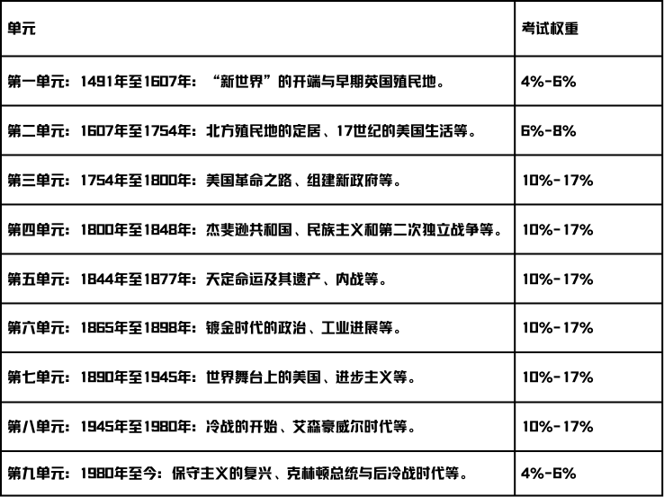 AP美国历史时间线全梳理：助你理清历史脉络，拿高分不是梦！轻松备考！