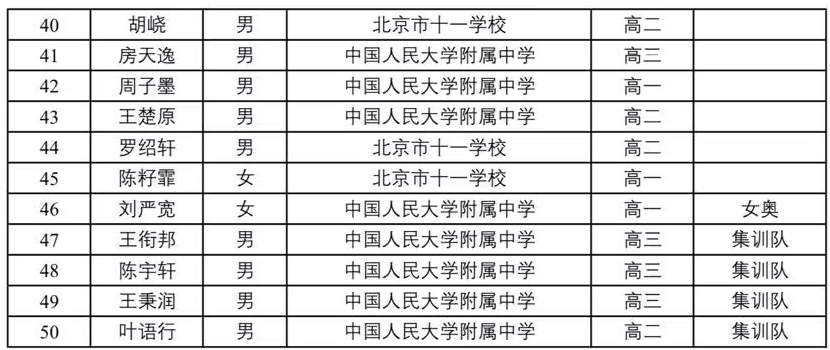 2024年数学竞赛省队、省一完整名单出炉！