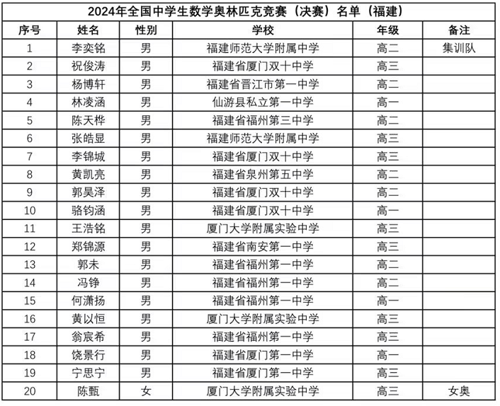 2024年数学竞赛省队、省一完整名单出炉！