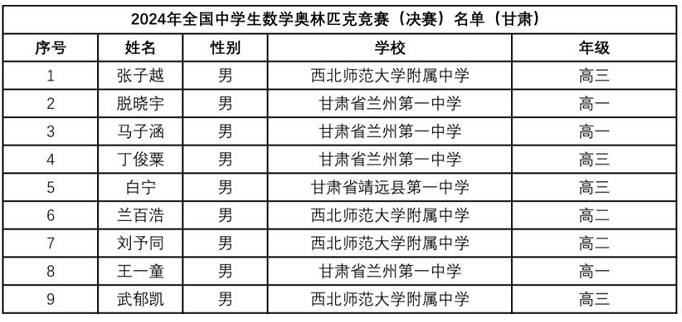 2024年数学竞赛省队、省一完整名单出炉！