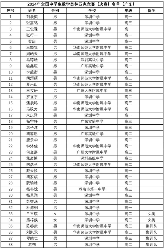 2024年数学竞赛省队、省一完整名单出炉！