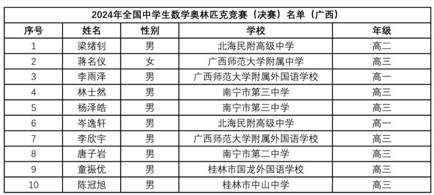 2024年数学竞赛省队、省一完整名单出炉！