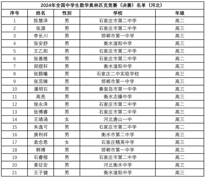 2024年数学竞赛省队、省一完整名单出炉！