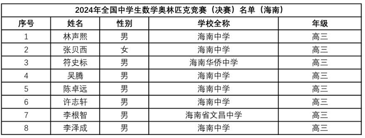 2024年数学竞赛省队、省一完整名单出炉！