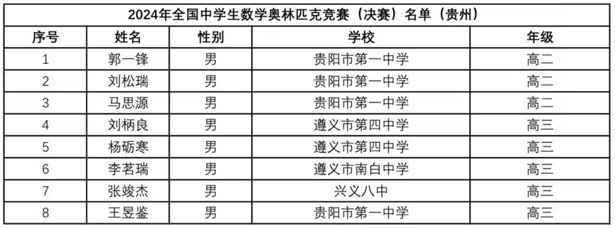 2024年数学竞赛省队、省一完整名单出炉！