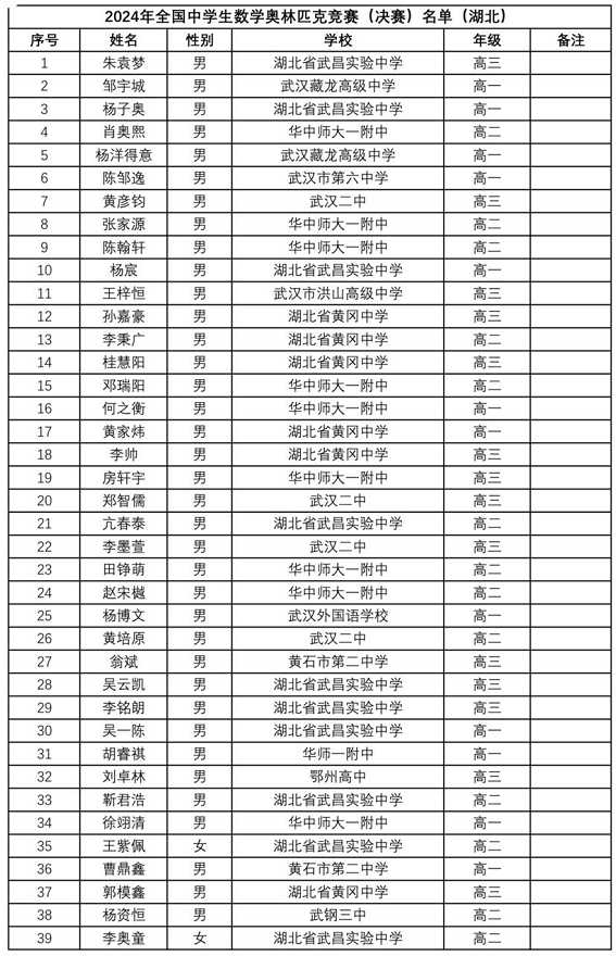 2024年数学竞赛省队、省一完整名单出炉！