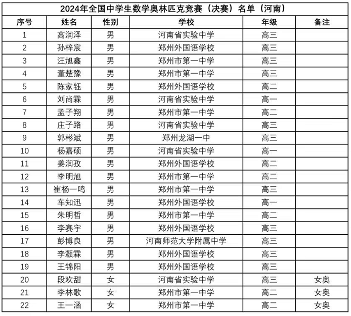 2024年数学竞赛省队、省一完整名单出炉！