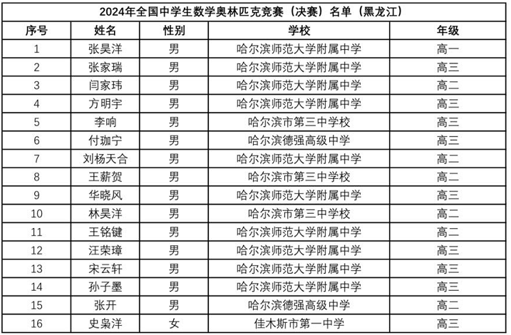 2024年数学竞赛省队、省一完整名单出炉！