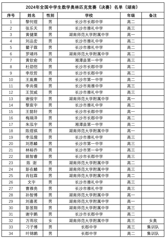 2024年数学竞赛省队、省一完整名单出炉！