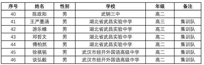 2024年数学竞赛省队、省一完整名单出炉！