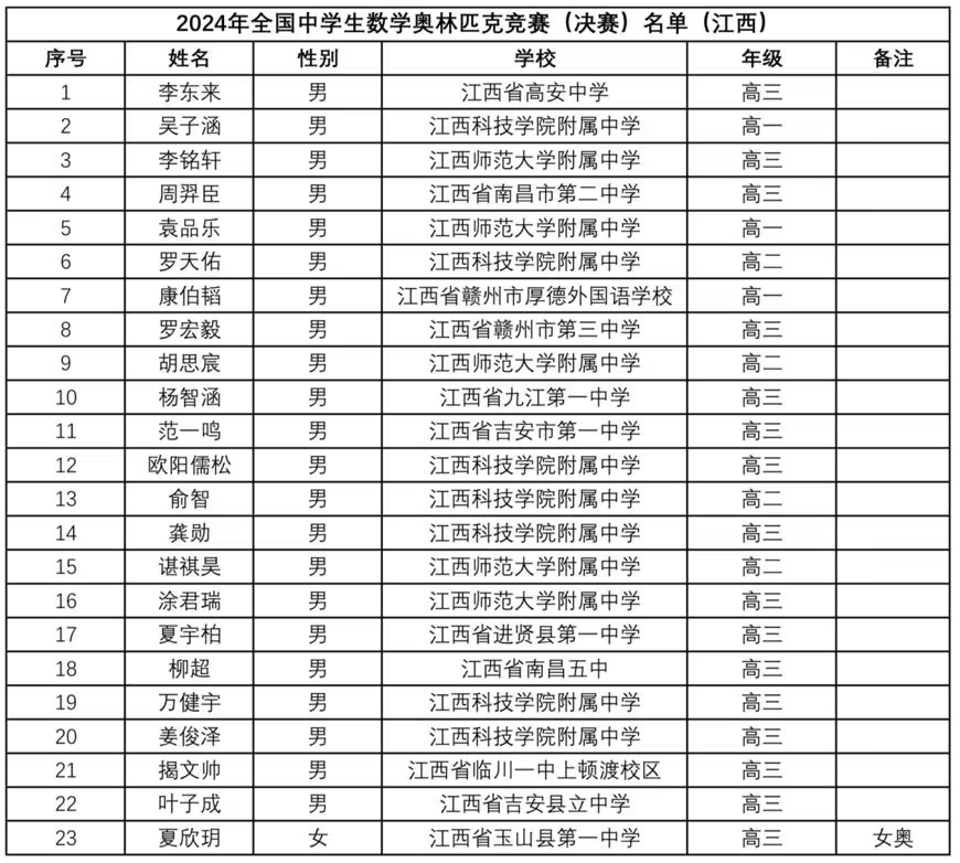 2024年数学竞赛省队、省一完整名单出炉！