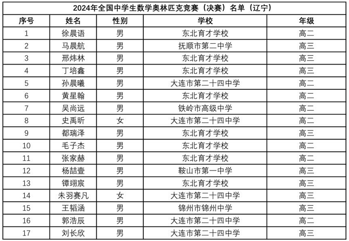 2024年数学竞赛省队、省一完整名单出炉！