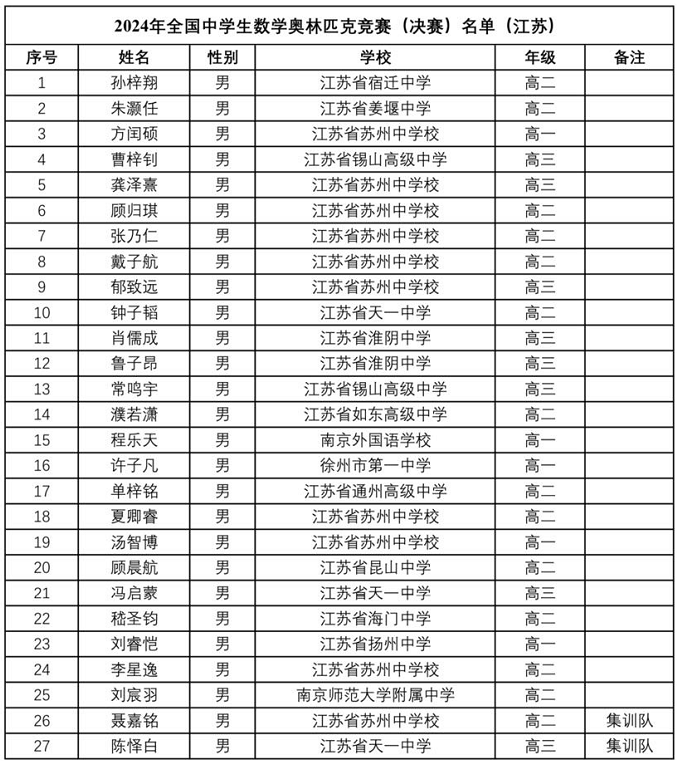 2024年数学竞赛省队、省一完整名单出炉！