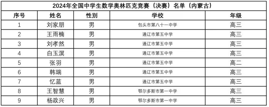 2024年数学竞赛省队、省一完整名单出炉！