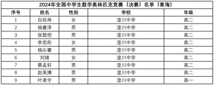 2024年数学竞赛省队、省一完整名单出炉！