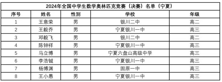 2024年数学竞赛省队、省一完整名单出炉！