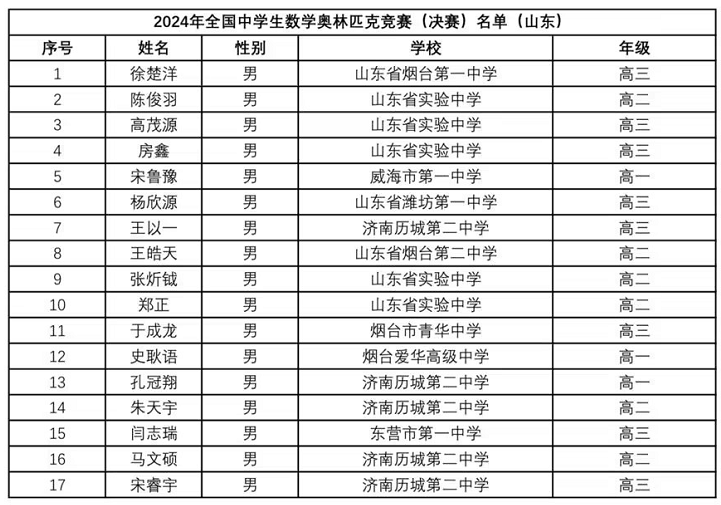 2024年数学竞赛省队、省一完整名单出炉！