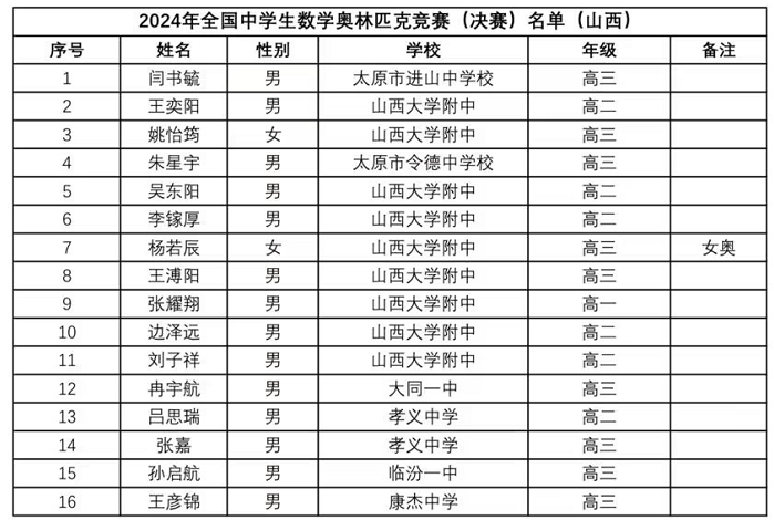 2024年数学竞赛省队、省一完整名单出炉！