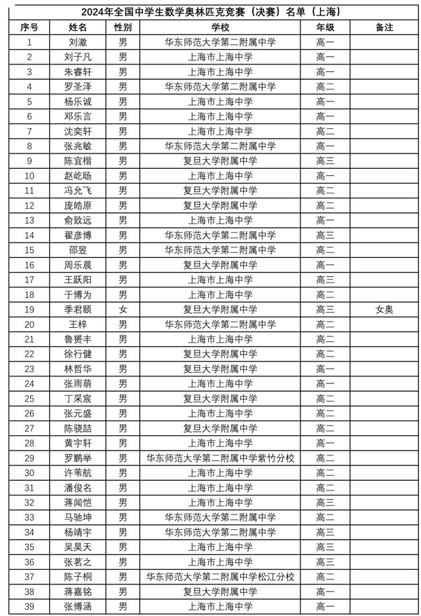 2024年数学竞赛省队、省一完整名单出炉！