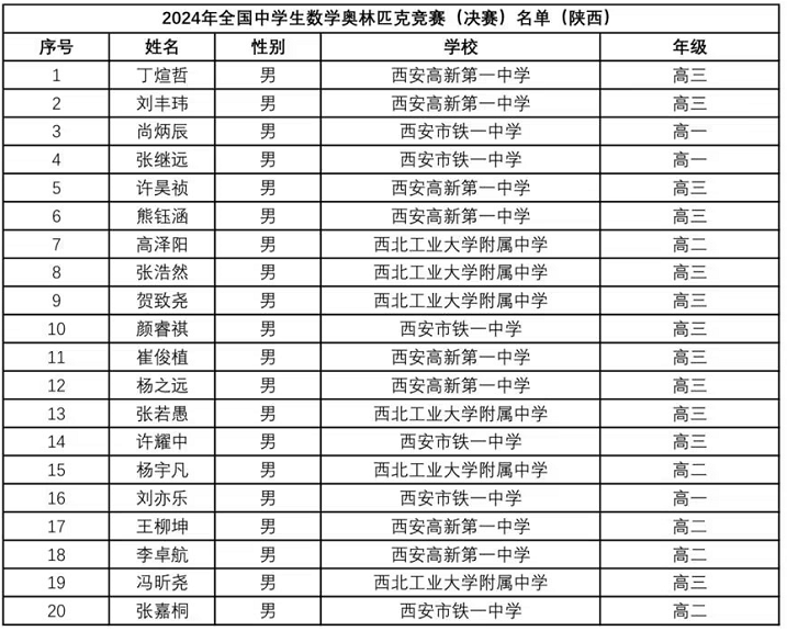 2024年数学竞赛省队、省一完整名单出炉！