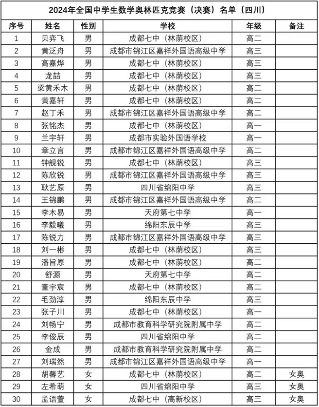 2024年数学竞赛省队、省一完整名单出炉！