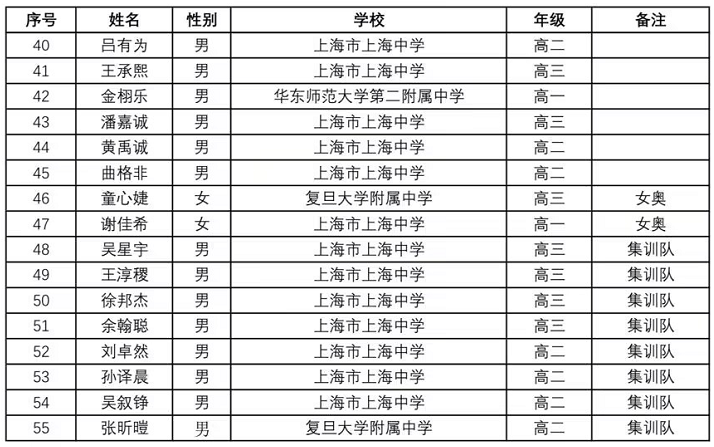 2024年数学竞赛省队、省一完整名单出炉！