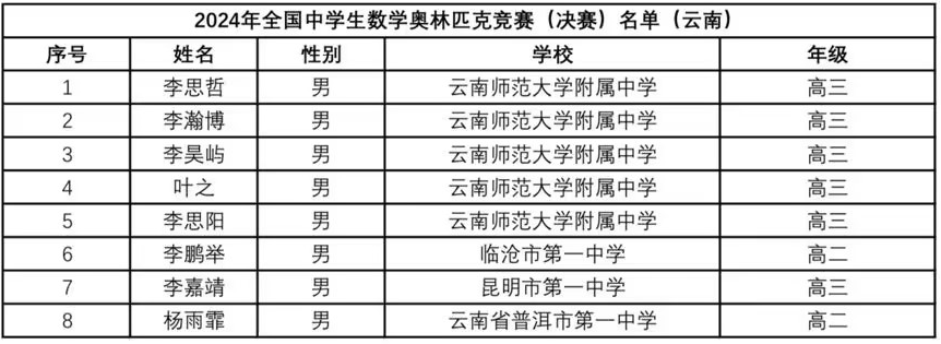 2024年数学竞赛省队、省一完整名单出炉！