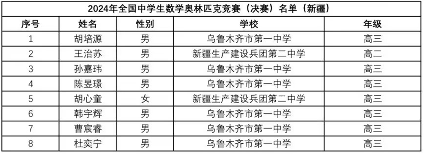 2024年数学竞赛省队、省一完整名单出炉！