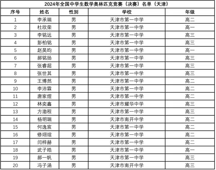 2024年数学竞赛省队、省一完整名单出炉！