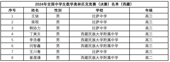 2024年数学竞赛省队、省一完整名单出炉！