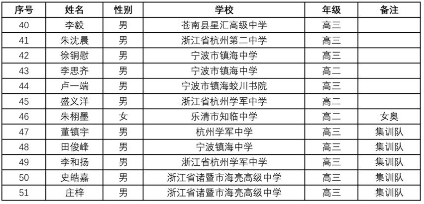 2024年数学竞赛省队、省一完整名单出炉！