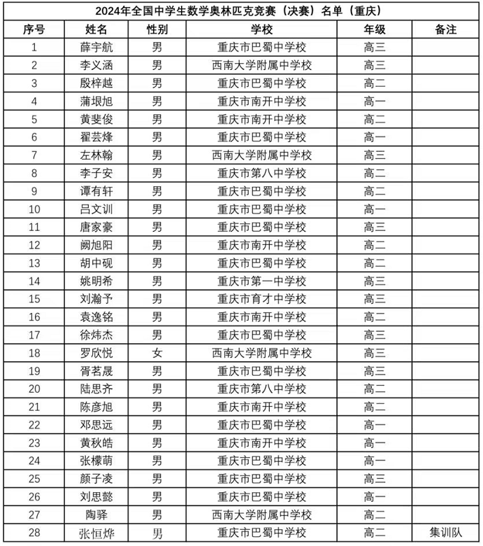 2024年数学竞赛省队、省一完整名单出炉！