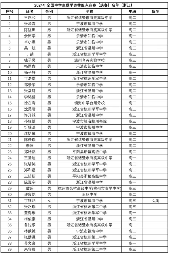 2024年数学竞赛省队、省一完整名单出炉！