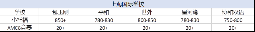 AMC8竞赛难度怎么样？AMC8竞赛适合小学生参加吗？