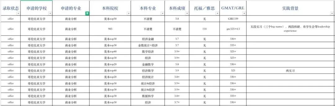 申请指导｜哥伦比亚大学申请录取数据全解析！