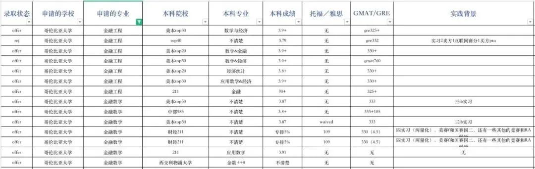 申请指导｜哥伦比亚大学申请录取数据全解析！