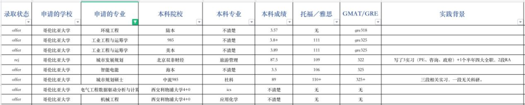 申请指导｜哥伦比亚大学申请录取数据全解析！