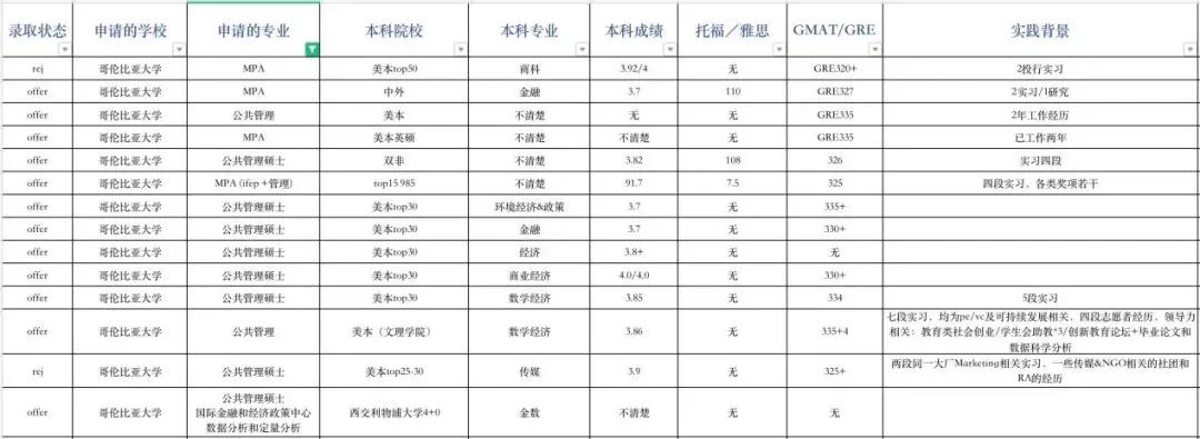 申请指导｜哥伦比亚大学申请录取数据全解析！