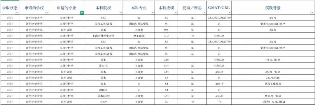 申请指导｜哥伦比亚大学申请录取数据全解析！