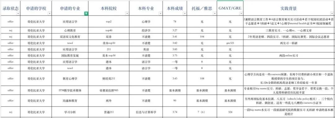 申请指导｜哥伦比亚大学申请录取数据全解析！