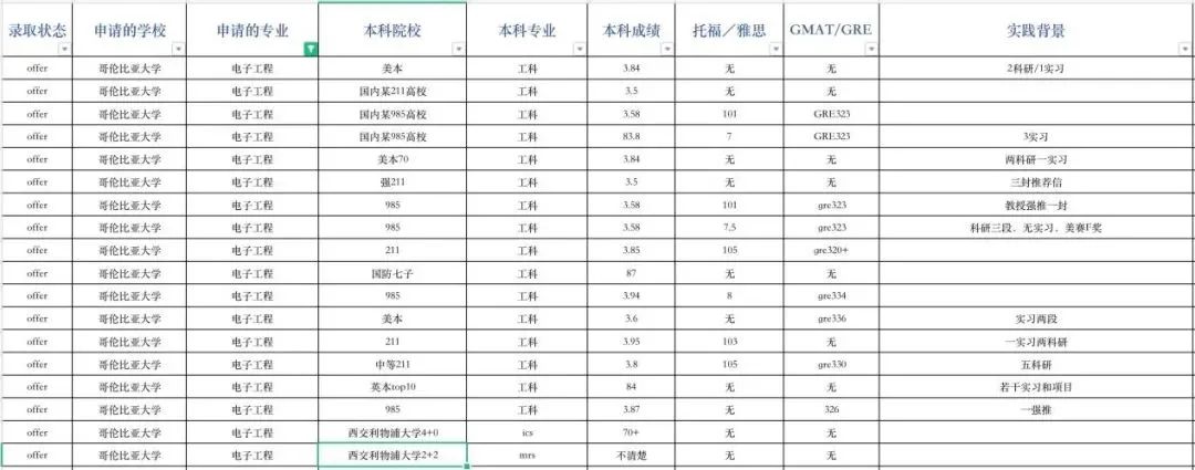 申请指导｜哥伦比亚大学申请录取数据全解析！