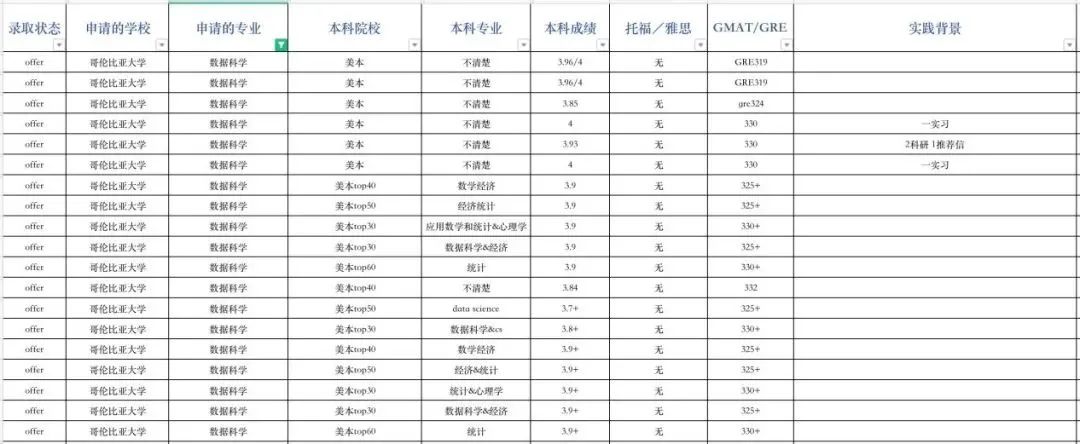 申请指导｜哥伦比亚大学申请录取数据全解析！